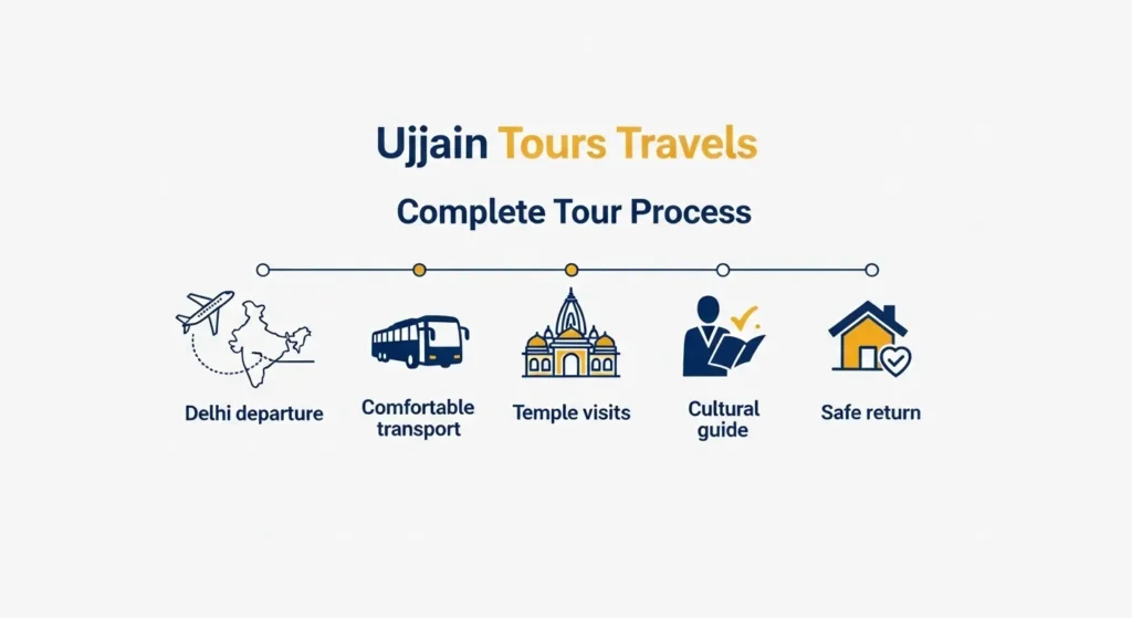 "Ujjain tour package from Delhi: clean infographic of 5-step journey—Delhi departure, transport, temples, guide, safe return"