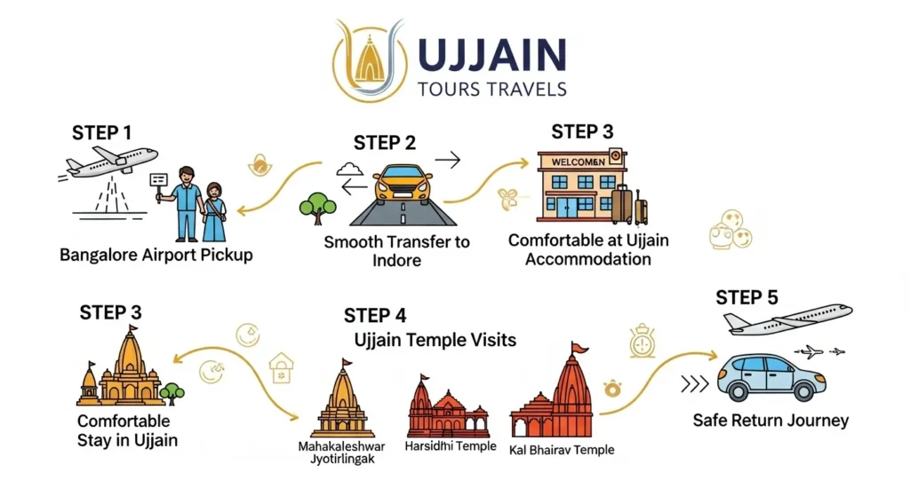 "Ujjain tour package from Bangalore: step-by-step infographic—airport pickup, Indore transfer, hotel, temples, safe return"